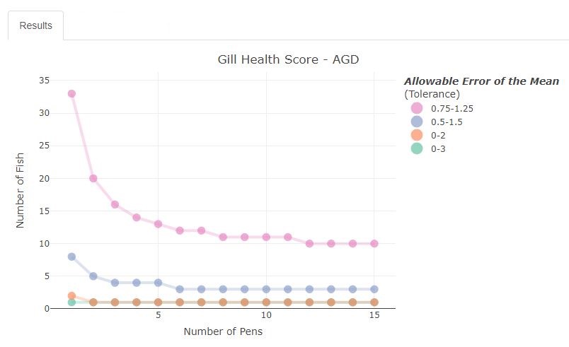 This app allows users to calculate the appropriate number of pens and 
fish to sample to estimate different gill scores, based on an
anticipated mean value. 

