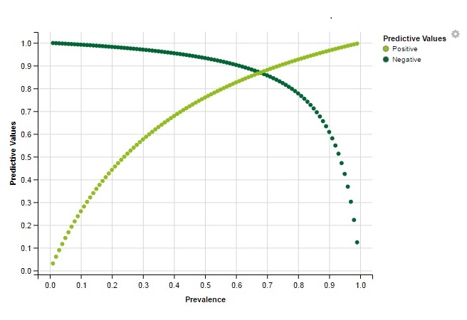 A predictive values calculator, which will calculate the positive and negative 
predictive values, from a given sensitivity and specificity, for a range of 
prevalence estimates.
