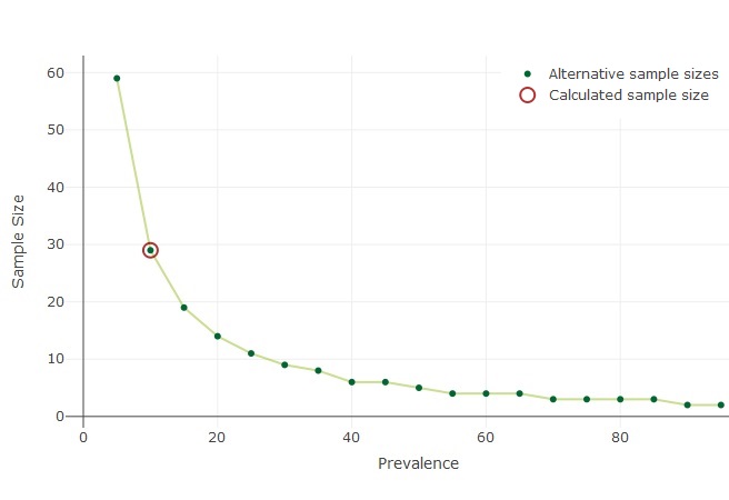 This app contains different calculators to find the sample size needed to:
<ul>
  <li>Detect a disease in a population,</li>
  <li>Estimate a proportion,</li>
  <li>Estimate a mean,</li>
  <li>Compare proportions,</li>
  <li>Compare means.</li>
</ul>
